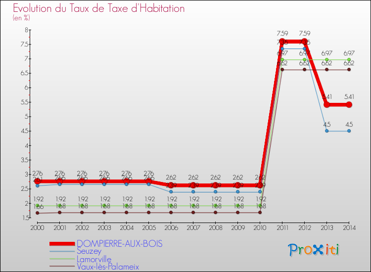 Evolution du taux de la taxe d'habitation pour DOMPIERRE-AUX-BOIS et les communes proches de 2000 à 2014 Comparaison des taux de la taxe d'habitation pour DOMPIERRE-AUX-BOIS et les communes voisines de 2000 à 2014