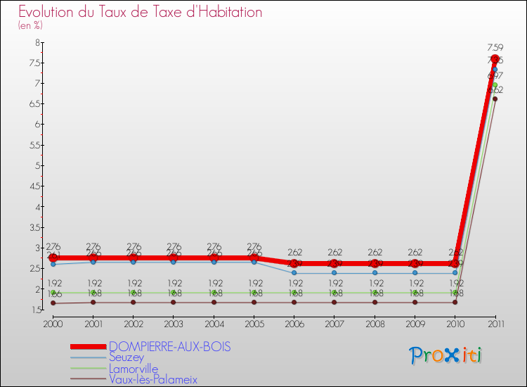 Evolution du taux de la taxe d'habitation pour DOMPIERRE-AUX-BOIS et les communes proches Comparaison des taux de la taxe d'habitation pour DOMPIERRE-AUX-BOIS et les communes voisines