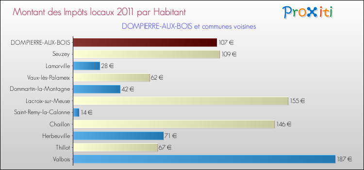 Montant des impôts locaux par Habitant pour DOMPIERRE-AUX-BOIS et les communes proches Comparaison des impôts locaux par habitant pour DOMPIERRE-AUX-BOIS et les communes voisines