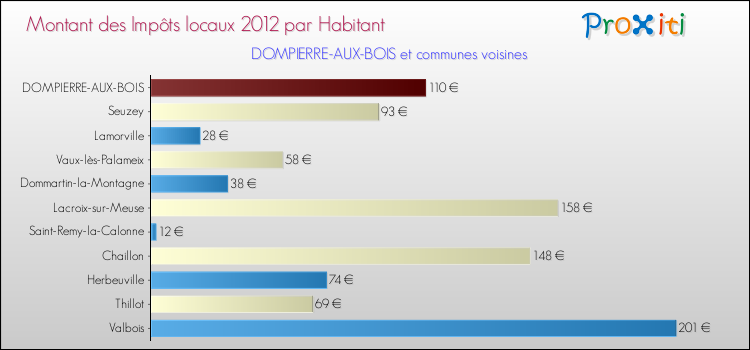 Montant des impôts locaux par Habitant pour DOMPIERRE-AUX-BOIS et les communes proches Comparaison des impôts locaux par habitant pour DOMPIERRE-AUX-BOIS et les communes voisines