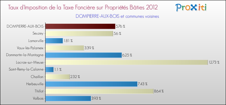 Taux d'imposition de la taxe foncière sur le bati 2012 pour DOMPIERRE-AUX-BOIS et les communes proches Comparaison des taux d'imposition de la taxe foncière sur le bati 2012 pour DOMPIERRE-AUX-BOIS et les communes voisines