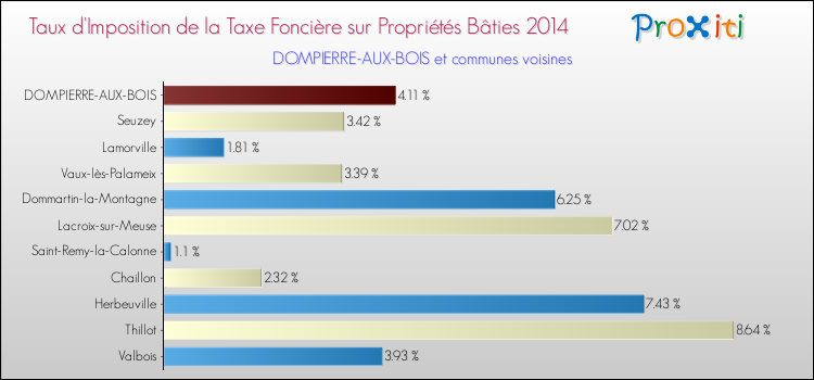 Taux d'imposition de la taxe foncière sur le bati 2014 pour DOMPIERRE-AUX-BOIS et les communes proches Comparaison des taux d'imposition de la taxe foncière sur le bati 2014 pour DOMPIERRE-AUX-BOIS et les communes voisines