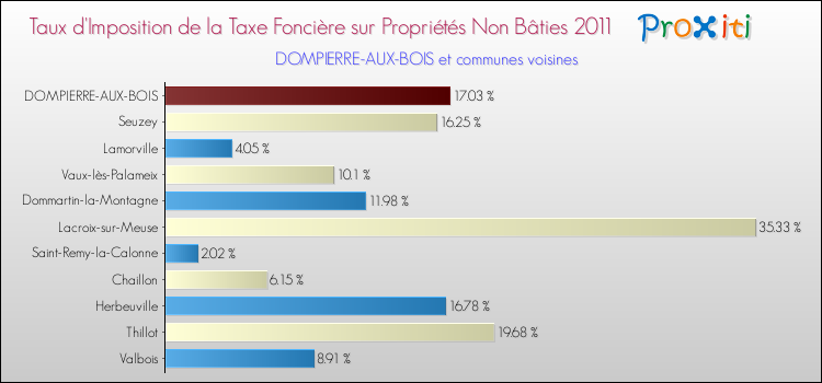 Taux d'imposition de la taxe foncière sur les immeubles et terrains non batis 2011 pour DOMPIERRE-AUX-BOIS et les communes proches Comparaison des taux d'imposition de la taxe foncière sur les immeubles et terrains non batis 2011 pour DOMPIERRE-AUX-BOIS et les communes voisines