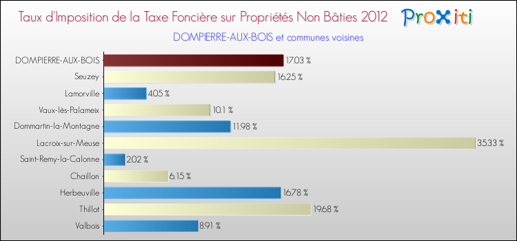 Taux d'imposition de la taxe foncière sur les immeubles et terrains non batis 2012 pour DOMPIERRE-AUX-BOIS et les communes proches Comparaison des taux d'imposition de la taxe foncière sur les immeubles et terrains non batis 2012 pour DOMPIERRE-AUX-BOIS et les communes voisines