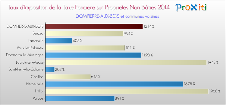 Taux d'imposition de la taxe foncière sur les immeubles et terrains non batis 2014 pour DOMPIERRE-AUX-BOIS et les communes proches Comparaison des taux d'imposition de la taxe foncière sur les immeubles et terrains non batis 2014 pour DOMPIERRE-AUX-BOIS et les communes voisines