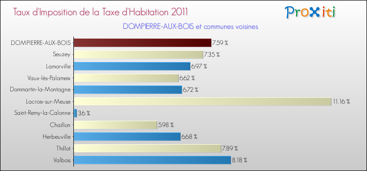 Taux d'imposition de la taxe d'habitation 2011 pour DOMPIERRE-AUX-BOIS et les communes proches Comparaison des taux d'imposition de la taxe d'habitation 2011 pour DOMPIERRE-AUX-BOIS et les communes voisines