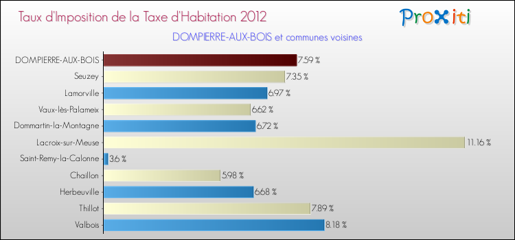 Taux d'imposition de la taxe d'habitation 2012 pour DOMPIERRE-AUX-BOIS et les communes proches Comparaison des taux d'imposition de la taxe d'habitation 2012 pour DOMPIERRE-AUX-BOIS et les communes voisines