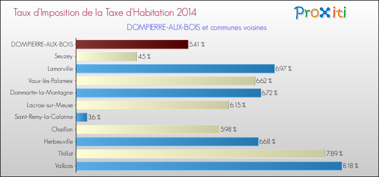 Taux d'imposition de la taxe d'habitation 2014 pour DOMPIERRE-AUX-BOIS et les communes proches Comparaison des taux d'imposition de la taxe d'habitation 2014 pour DOMPIERRE-AUX-BOIS et les communes voisines