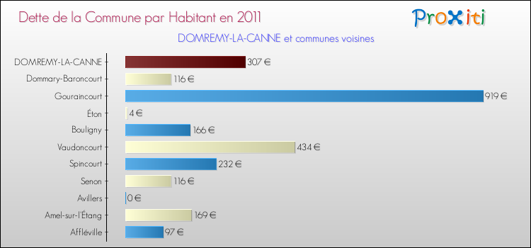 Dette par habitant de la commune en 2011 pour DOMREMY-LA-CANNE et les communes proches Comparaison de la dette par habitant de la commune en 2011 pour DOMREMY-LA-CANNE et les communes voisines