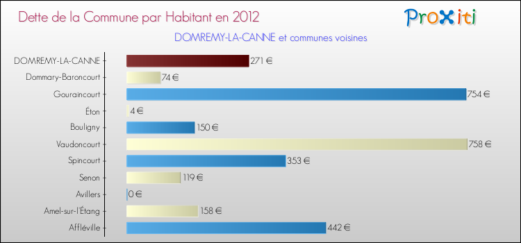 Dette par habitant de la commune en 2012 pour DOMREMY-LA-CANNE et les communes proches Comparaison de la dette par habitant de la commune en 2012 pour DOMREMY-LA-CANNE et les communes voisines