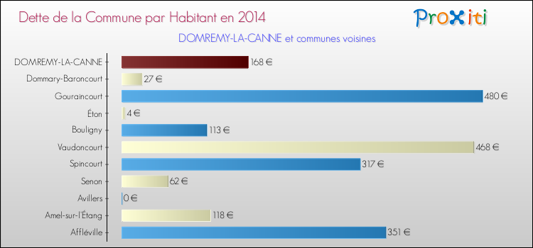 Dette par habitant de la commune en 2014 pour DOMREMY-LA-CANNE et les communes proches Comparaison de la dette par habitant de la commune en 2014 pour DOMREMY-LA-CANNE et les communes voisines