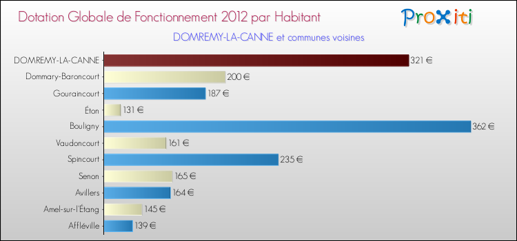 Montant des dotations globales de fonctionnement DGF par Habitant pour DOMREMY-LA-CANNE et les communes proches Comparaison des des dotations globales de fonctionnement DGF par habitant pour DOMREMY-LA-CANNE et les communes voisines