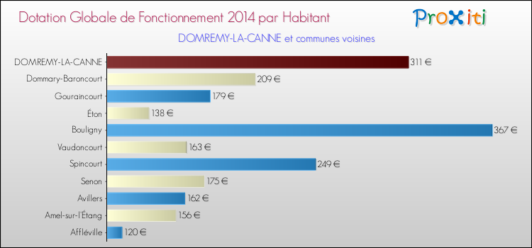 Montant des dotations globales de fonctionnement DGF par Habitant pour DOMREMY-LA-CANNE et les communes proches en 2014. Comparaison des des dotations globales de fonctionnement DGF par habitant pour DOMREMY-LA-CANNE et les communes voisines en 2014.