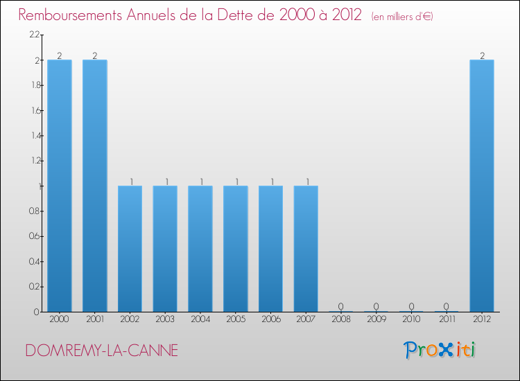Evolution de l'annuité de la dette pour la commune de DOMREMY-LA-CANNE de 2000 à 2012 Annuités de la dette pour DOMREMY-LA-CANNE de 2000 à 2012