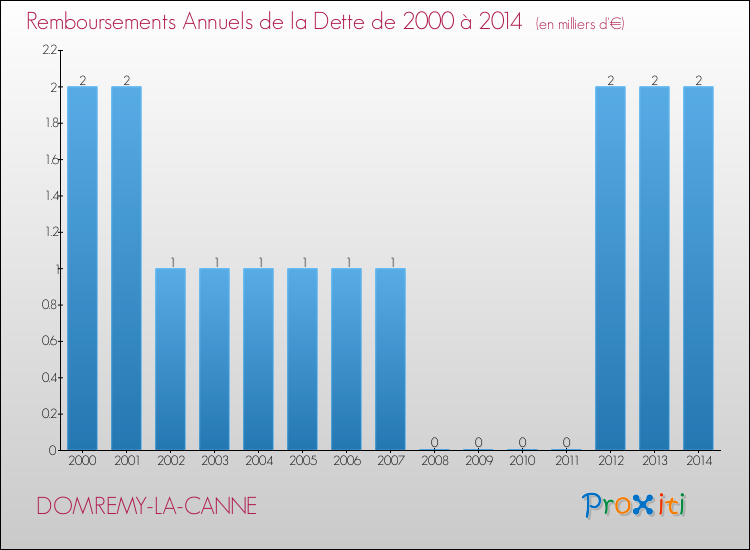 Evolution de l'annuité de la dette pour la commune de DOMREMY-LA-CANNE de 2000 à 2014 Annuités de la dette pour DOMREMY-LA-CANNE de 2000 à 2014
