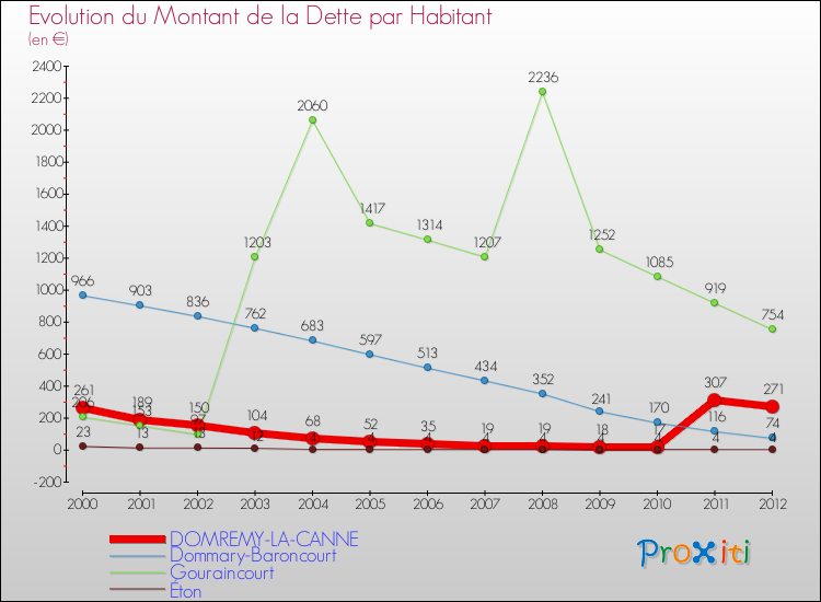 Evolution de la dette par habitant pour la commune de DOMREMY-LA-CANNE et les communes proches de 2000 à 2012 Comparaison de la dette par habitant pour DOMREMY-LA-CANNE et les communes voisines de 2000 à 2012
