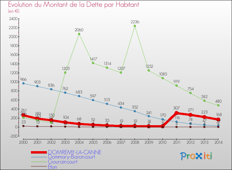 Evolution de la dette par habitant pour la commune de DOMREMY-LA-CANNE et les communes proches de 2000 à 2014 Comparaison de la dette par habitant pour DOMREMY-LA-CANNE et les communes voisines de 2000 à 2014