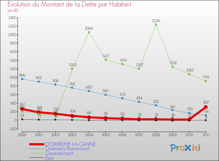 Evolution de la dette par habitant pour la commune de DOMREMY-LA-CANNE et les communes proches Comparaison de la dette par habitant pour DOMREMY-LA-CANNE et les communes voisines