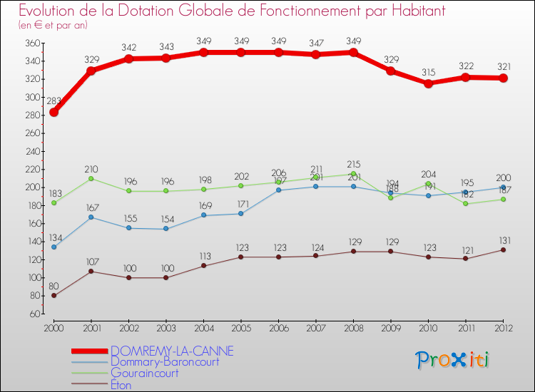 Evolution et montant de la dotation globale de fonctionnement par Habitant pour DOMREMY-LA-CANNE et les communes proches Comparaison des dotations globales de fonctionnement par habitant pour DOMREMY-LA-CANNE et les communes voisines
