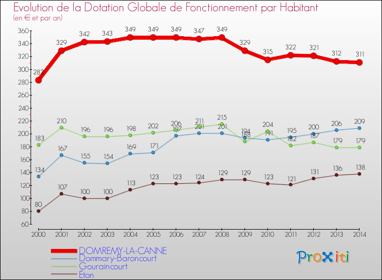 Evolution et montant de la dotation globale de fonctionnement par Habitant pour DOMREMY-LA-CANNE et les communes proches de 2000 à 2014. Comparaison des dotations globales de fonctionnement par habitant pour DOMREMY-LA-CANNE et les communes voisines de 2000 à 2014.
