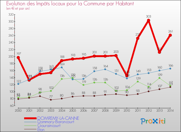 Evolution et montant des impôts locaux par Habitant pour DOMREMY-LA-CANNE et les communes proches de 2000 à 2014 Comparaison des impôts locaux par habitant pour DOMREMY-LA-CANNE et les communes voisines de 2000 à 2014