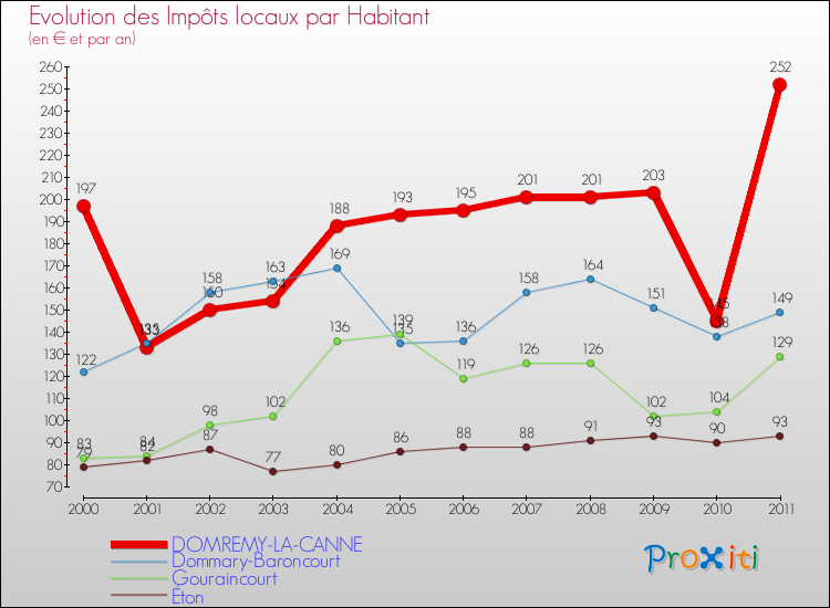 Evolution et montant des impôts locaux par Habitant pour DOMREMY-LA-CANNE et les communes proches Comparaison des impôts locaux par habitant pour DOMREMY-LA-CANNE et les communes voisines