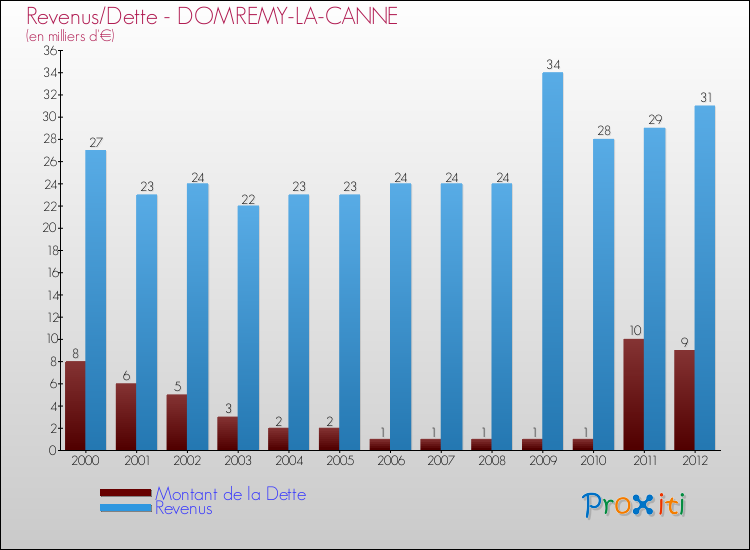 Evolution comparée de la dette et des revenus pour la commune de DOMREMY-LA-CANNE de 2000 à 2012 Comparaison de la dette et des revenus pour DOMREMY-LA-CANNE de 2000 à 2012