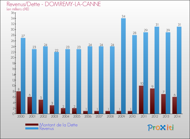 Evolution comparée de la dette et des revenus pour la commune de DOMREMY-LA-CANNE de 2000 à 2014 Comparaison de la dette et des revenus pour DOMREMY-LA-CANNE de 2000 à 2014