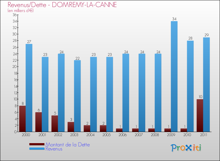 Evolution comparée de la dette et des revenus pour la commune de DOMREMY-LA-CANNE de 2000 à 2011 Comparaison de la dette et des revenus pour DOMREMY-LA-CANNE de 2000 à 2011