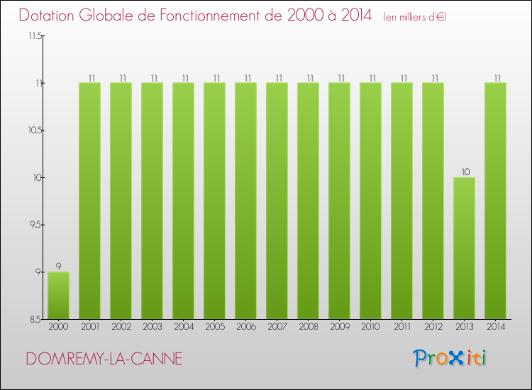 Evolution du montant de la Dotation Globale de Fonctionnement pour la commune de DOMREMY-LA-CANNE de 2000 à 2014 Evolution du montant de la Dotation Globale de Fonctionnement pour DOMREMY-LA-CANNE de 2000 à 2014