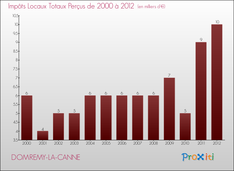 Evolution des Impôts Locaux pour la commune de DOMREMY-LA-CANNE de 2000 à 2012 Evolution des Impôts Locaux pour DOMREMY-LA-CANNE de 2000 à 2012