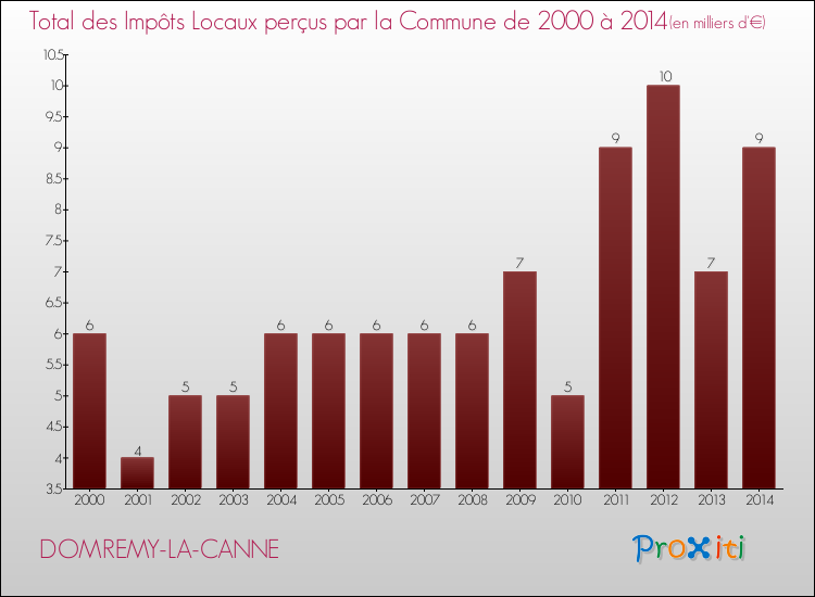 Evolution des Impôts Locaux pour la commune de DOMREMY-LA-CANNE de 2000 à 2014 Evolution des Impôts Locaux pour DOMREMY-LA-CANNE de 2000 à 2014
