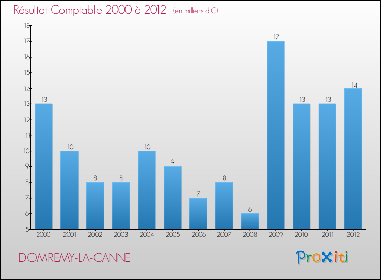 Evolution du résultat comptable pour la commune de DOMREMY-LA-CANNE de 2000 à 2012 Evolution du résultat comptable pour DOMREMY-LA-CANNE de 2000 à 2012