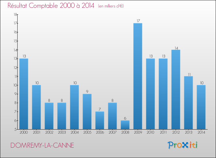 Evolution du résultat comptable pour la commune de DOMREMY-LA-CANNE de 2000 à 2014 Evolution du résultat comptable pour DOMREMY-LA-CANNE de 2000 à 2014