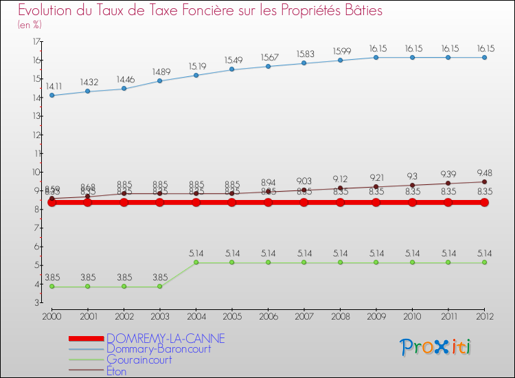Evolution du taux de la taxe foncière sur le bati pour DOMREMY-LA-CANNE et les communes proches de 2000 à 2012 Comparaison des taux de taxe foncière sur le bati pour DOMREMY-LA-CANNE et les communes voisines de 2000 à 2012