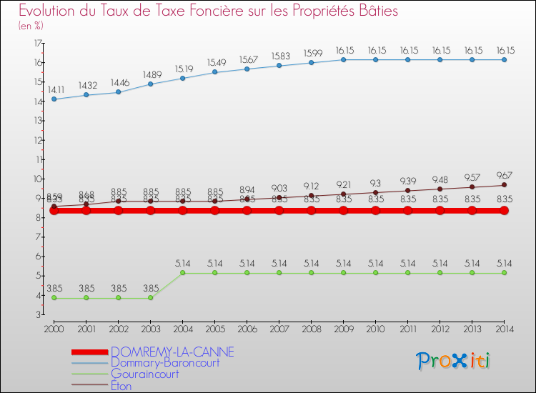 Evolution du taux de la taxe foncière sur le bati pour DOMREMY-LA-CANNE et les communes proches de 2000 à 2014 Comparaison des taux de taxe foncière sur le bati pour DOMREMY-LA-CANNE et les communes voisines de 2000 à 2014