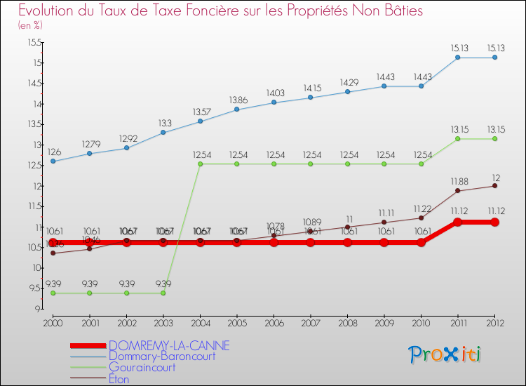 Evolution du taux de la taxe foncière sur les immeubles et terrains non batis pour DOMREMY-LA-CANNE et les communes proches de 2000 à 2012 Comparaison des taux de la taxe foncière sur les immeubles et terrains non batis pour DOMREMY-LA-CANNE et les communes voisines de 2000 à 2012