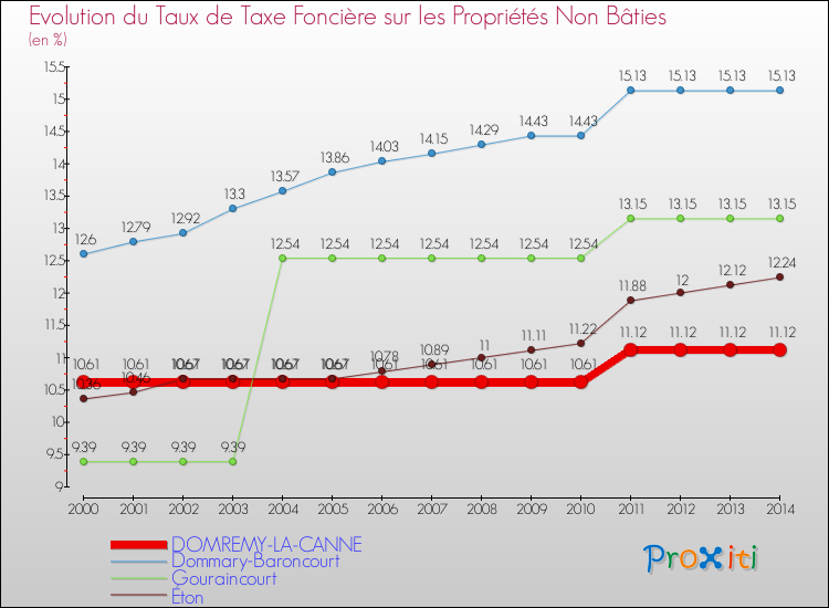 Evolution du taux de la taxe foncière sur les immeubles et terrains non batis pour DOMREMY-LA-CANNE et les communes proches de 2000 à 2014 Comparaison des taux de la taxe foncière sur les immeubles et terrains non batis pour DOMREMY-LA-CANNE et les communes voisines de 2000 à 2014
