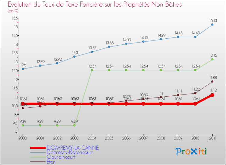 Evolution du taux de la taxe foncière sur les immeubles et terrains non batis pour DOMREMY-LA-CANNE et les communes proches Comparaison des taux de la taxe foncière sur les immeubles et terrains non batis pour DOMREMY-LA-CANNE et les communes voisines