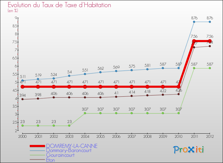 Evolution du taux de la taxe d'habitation pour DOMREMY-LA-CANNE et les communes proches Comparaison des taux de la taxe d'habitation pour DOMREMY-LA-CANNE et les communes voisines