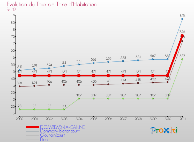 Evolution du taux de la taxe d'habitation pour DOMREMY-LA-CANNE et les communes proches Comparaison des taux de la taxe d'habitation pour DOMREMY-LA-CANNE et les communes voisines