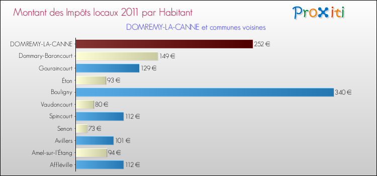 Montant des impôts locaux par Habitant pour DOMREMY-LA-CANNE et les communes proches Comparaison des impôts locaux par habitant pour DOMREMY-LA-CANNE et les communes voisines