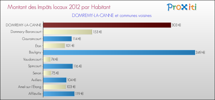 Montant des impôts locaux par Habitant pour DOMREMY-LA-CANNE et les communes proches Comparaison des impôts locaux par habitant pour DOMREMY-LA-CANNE et les communes voisines