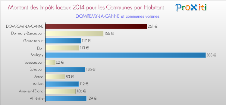 Montant des impôts locaux par Habitant pour DOMREMY-LA-CANNE et les communes proches en 2014 Comparaison des impôts locaux par habitant pour DOMREMY-LA-CANNE et les communes voisines en 2014