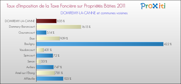 Taux d'imposition de la taxe foncière sur le bati 2011 pour DOMREMY-LA-CANNE et les communes proches Comparaison des taux d'imposition de la taxe foncière sur le bati 2011 pour DOMREMY-LA-CANNE et les communes voisines