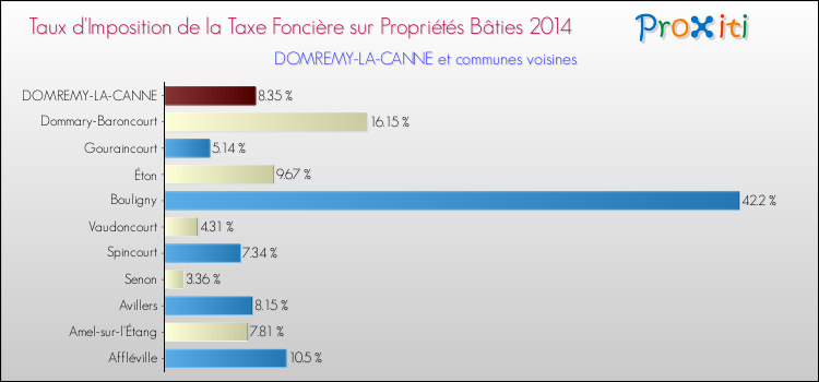 Taux d'imposition de la taxe foncière sur le bati 2014 pour DOMREMY-LA-CANNE et les communes proches Comparaison des taux d'imposition de la taxe foncière sur le bati 2014 pour DOMREMY-LA-CANNE et les communes voisines