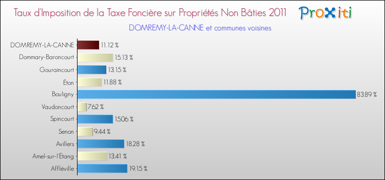Taux d'imposition de la taxe foncière sur les immeubles et terrains non batis 2011 pour DOMREMY-LA-CANNE et les communes proches Comparaison des taux d'imposition de la taxe foncière sur les immeubles et terrains non batis 2011 pour DOMREMY-LA-CANNE et les communes voisines