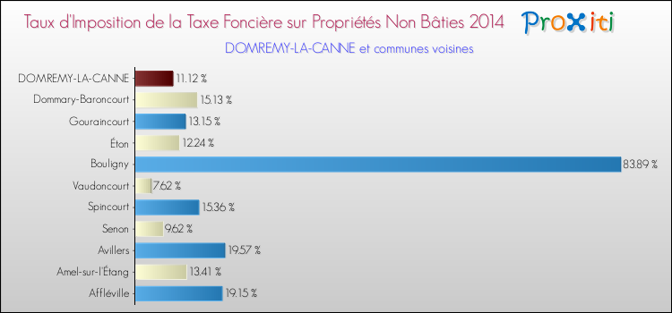 Taux d'imposition de la taxe foncière sur les immeubles et terrains non batis 2014 pour DOMREMY-LA-CANNE et les communes proches Comparaison des taux d'imposition de la taxe foncière sur les immeubles et terrains non batis 2014 pour DOMREMY-LA-CANNE et les communes voisines
