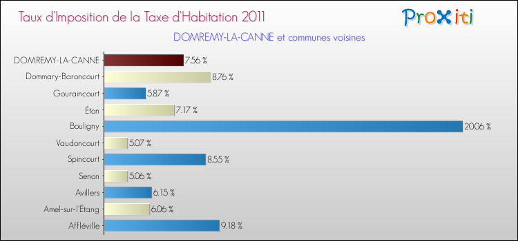 Taux d'imposition de la taxe d'habitation 2011 pour DOMREMY-LA-CANNE et les communes proches Comparaison des taux d'imposition de la taxe d'habitation 2011 pour DOMREMY-LA-CANNE et les communes voisines