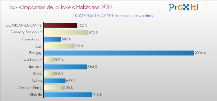 Taux d'imposition de la taxe d'habitation 2012 pour DOMREMY-LA-CANNE et les communes proches Comparaison des taux d'imposition de la taxe d'habitation 2012 pour DOMREMY-LA-CANNE et les communes voisines